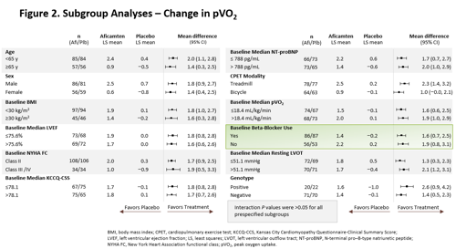 Figure 2. Subgroup Analyses - Change in pVO2